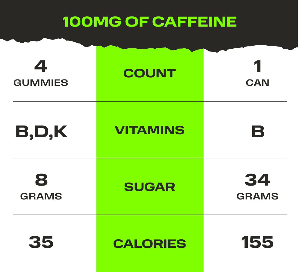 Chart: 100MG of Caffeine, comparing gummies to energy drinks | Count: 4 gummies vs. 1 can | Vitamins: B,D,K vs. B | Sugar: 8g vs. 34g | Calories: 35 vs. 155